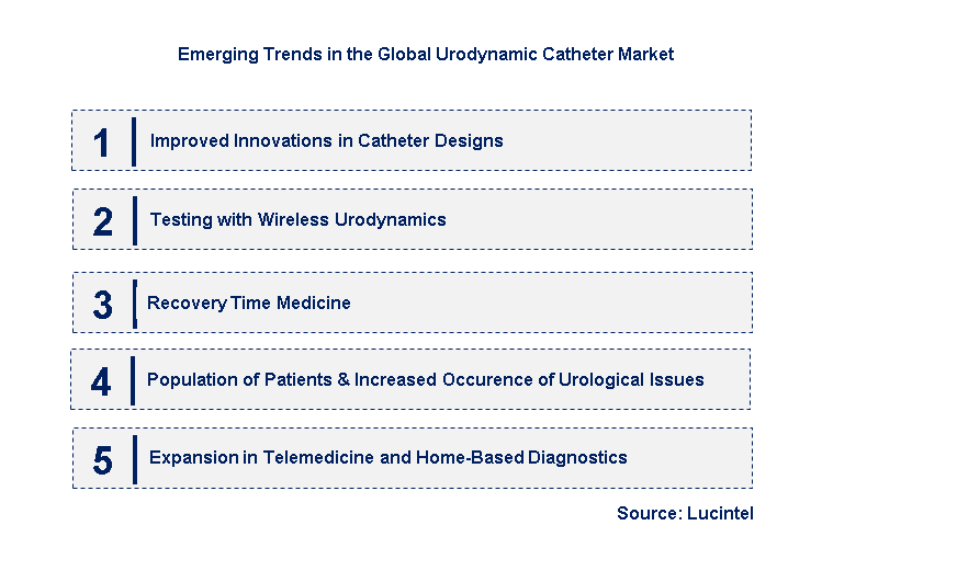 Emerging Trends in the Urodynamic Catheter Market