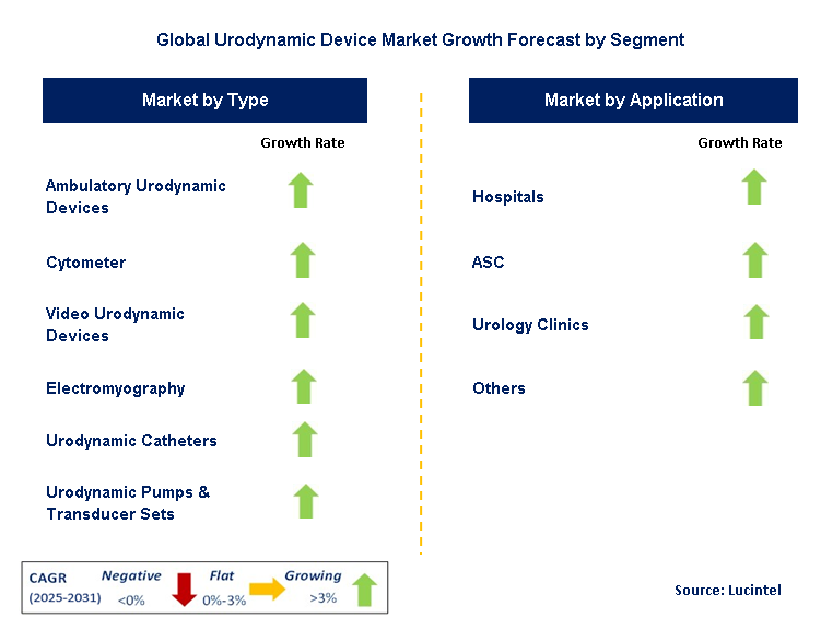 Urodynamic Device Market by Segment