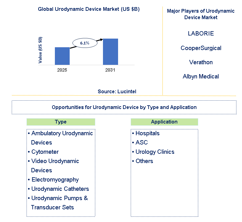 Urodynamic Device Market Trends and Forecast