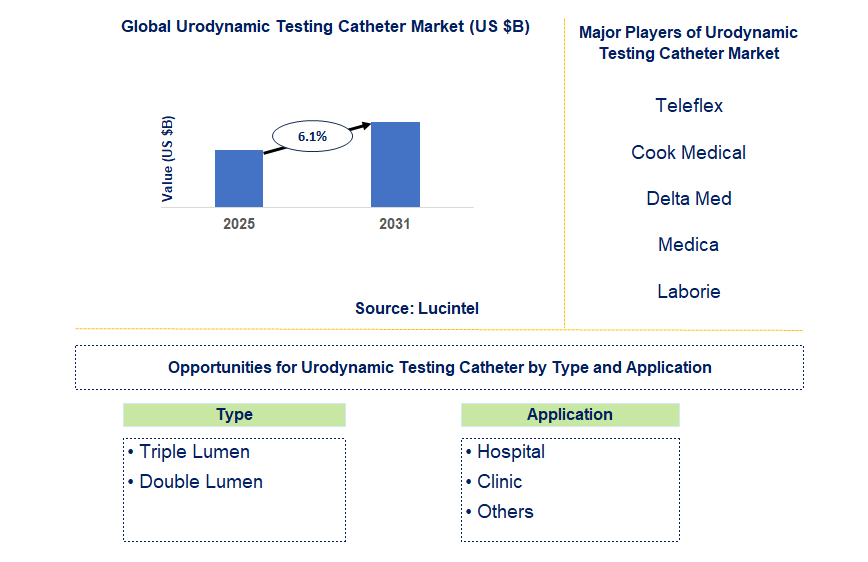 Urodynamic Testing Catheter Market Trends and Forecast