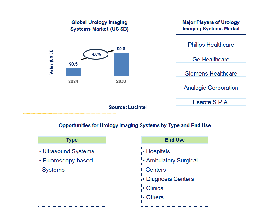 Urology Imaging Systems Trends and Forecast