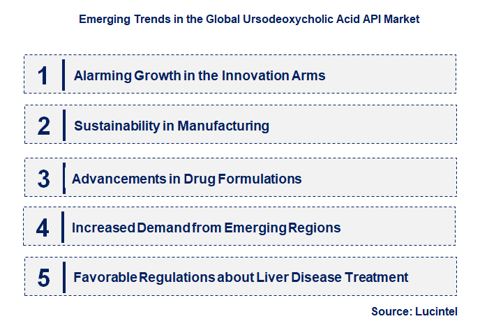 Emerging Trends in the Ursodeoxycholic Acid API Market