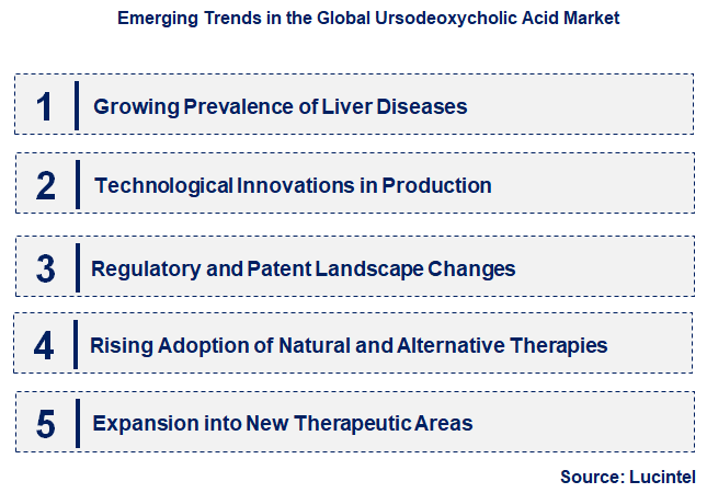 Emerging Trends in the Ursodeoxycholic Acid Market