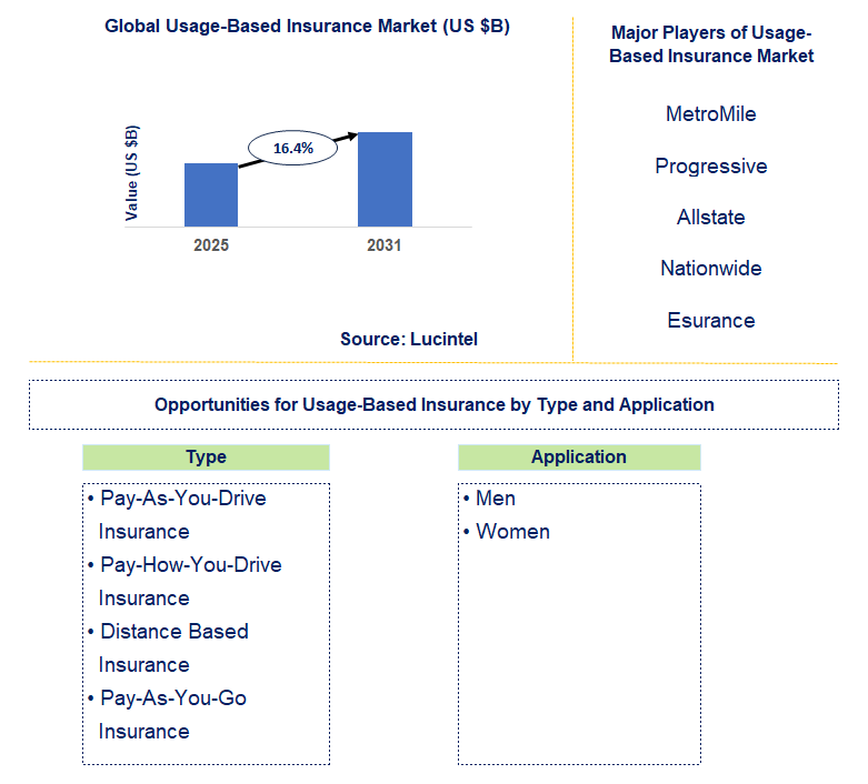 Usage-Based Insurance Market Trends and Forecast