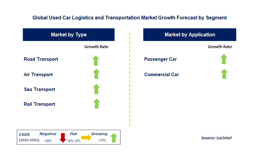 Used Car Logistics and Transportation Market by Segment