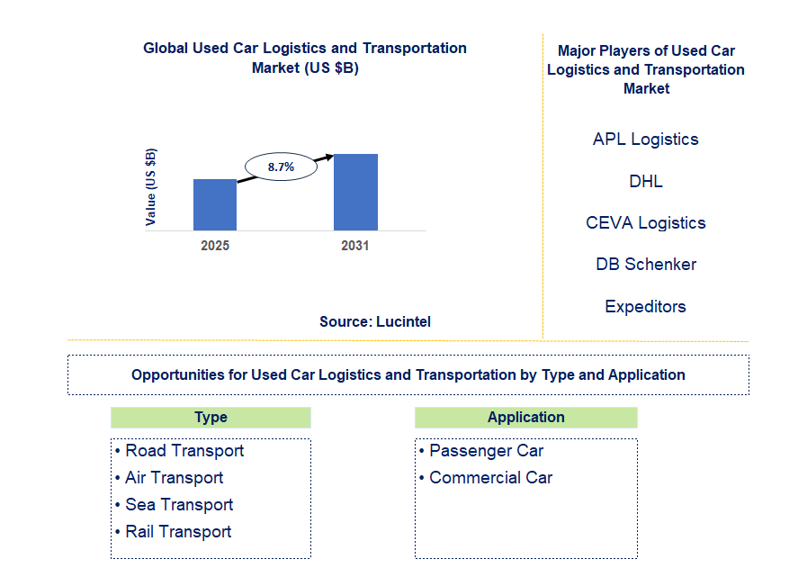 Used Car Logistics and Transportation Market Trends and Forecast