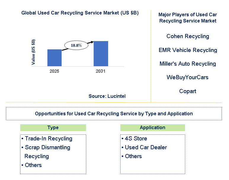 Used Car Recycling Service Market Trends and Forecast