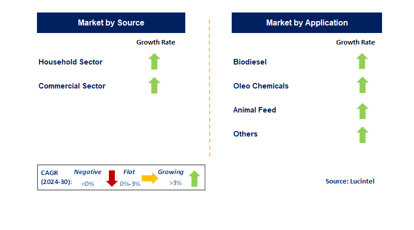 Used Cooking Oil by Segment