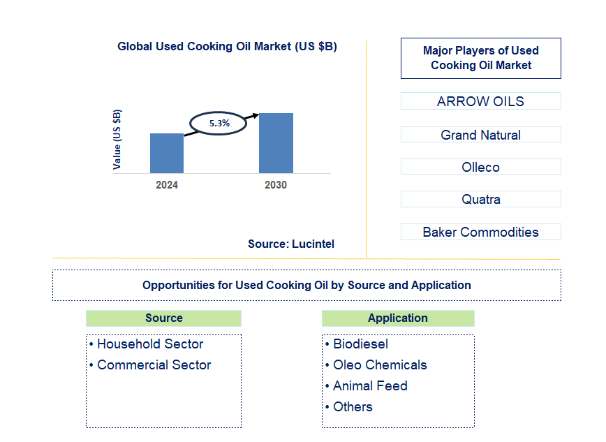 Used Cooking Oil Trends and Forecast