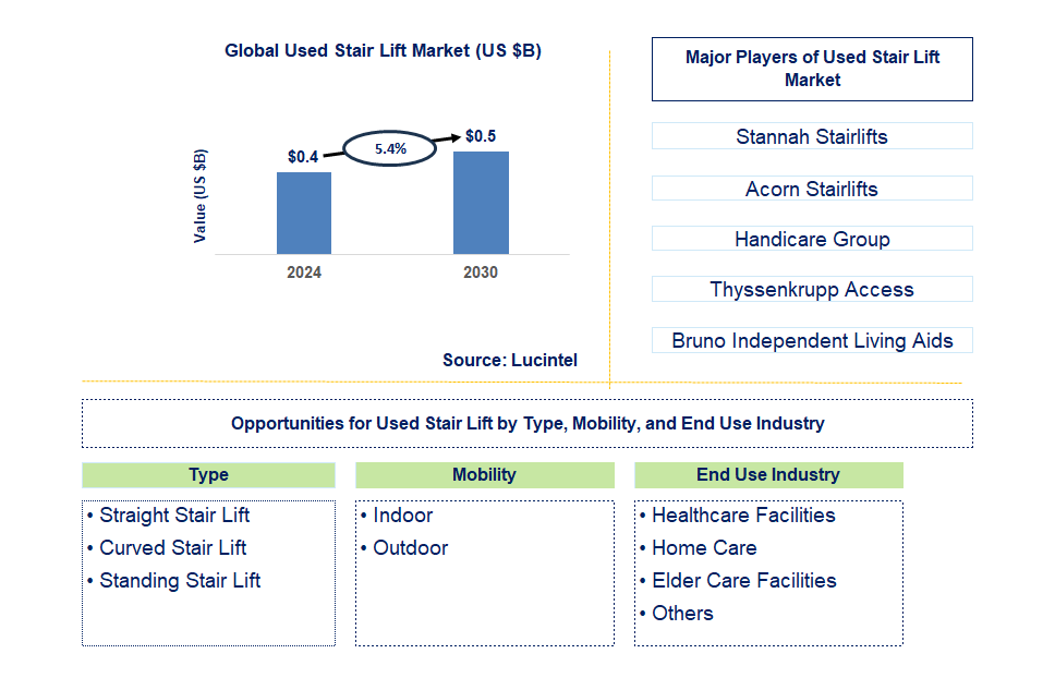 Used Stair Lift Trends and Forecast