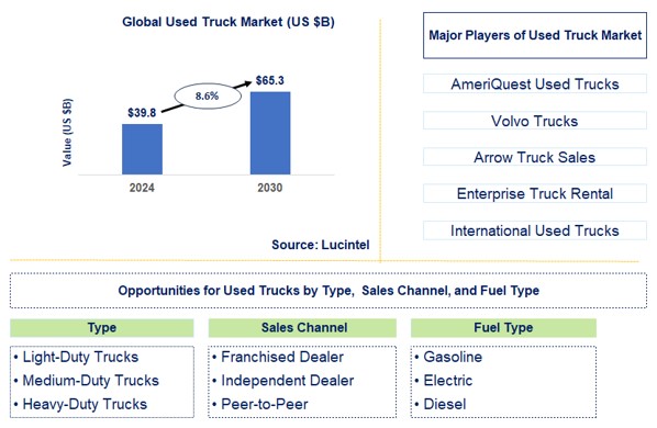 Used Truck Trends and Forecast