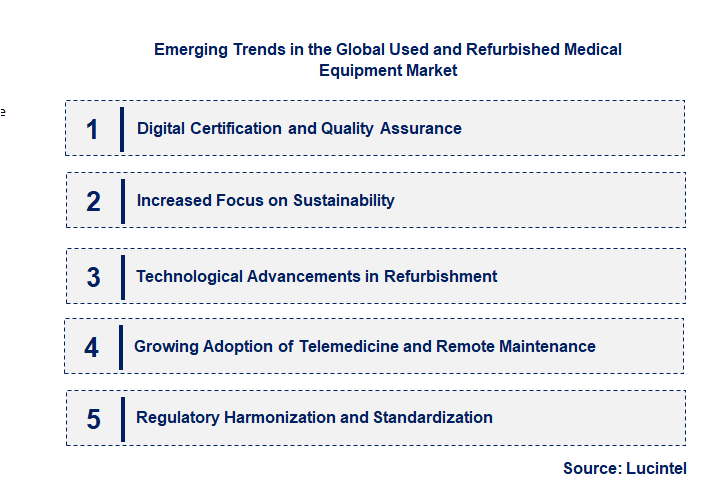 Emerging Trends in the Used and Refurbished Medical Equipment Market