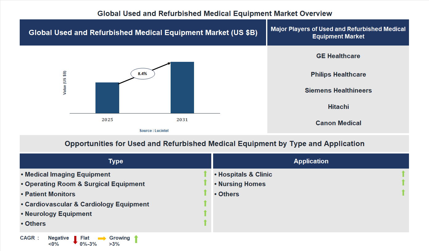 Used and Refurbished Medical Equipment Market Trends and Forecast