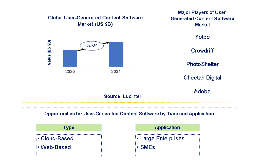 User-Generated Content Software Market Trends and Forecast