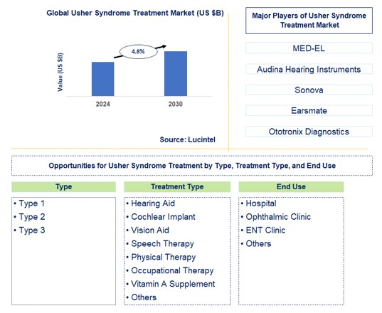 Usher Syndrome Treatment Trends and Forecast