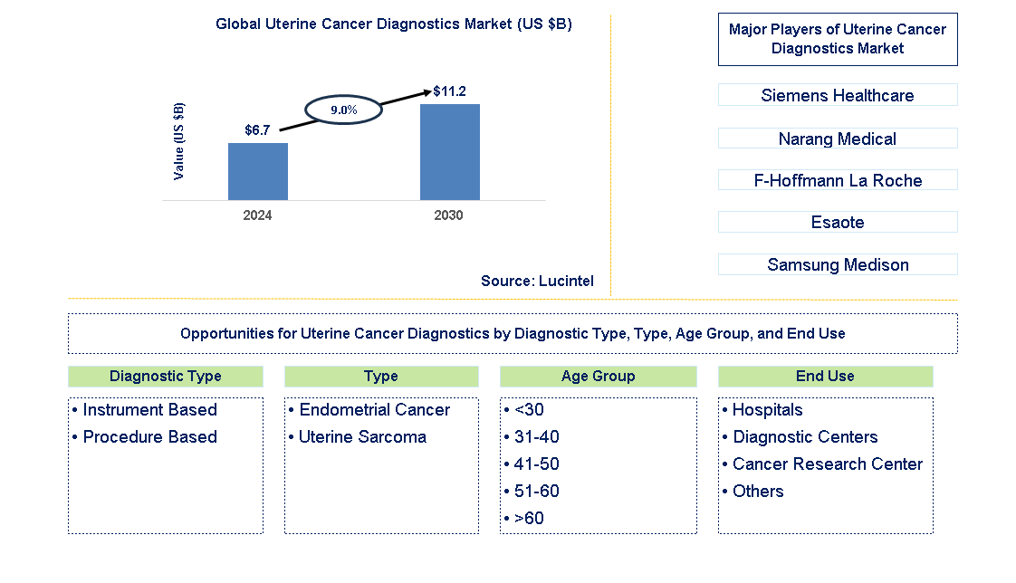 Uterine Cancer Diagnostics Trends and Forecast