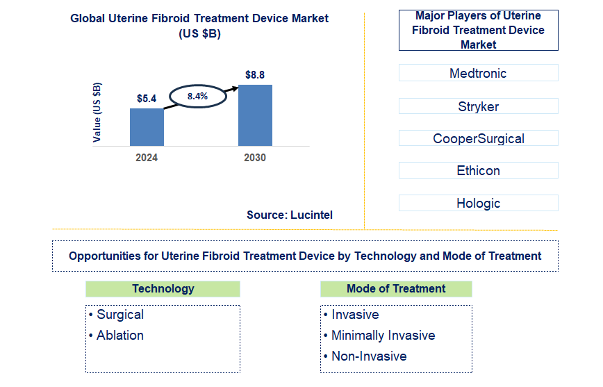 Uterine Fibroid Treatment Device Trends and Forecast