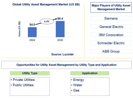 Utility Asset Management Trends and Forecast