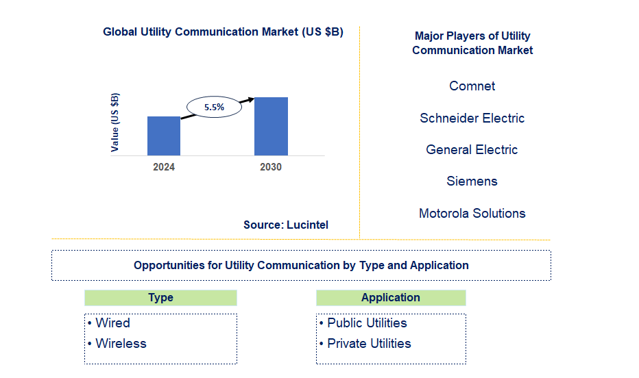 Utility Communication Market Trends and Forecast