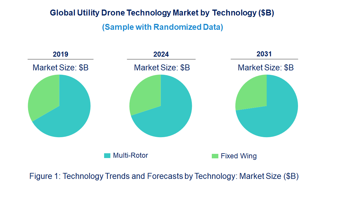 Utility Drone Market by Technology Utility Drone Market by Technology
