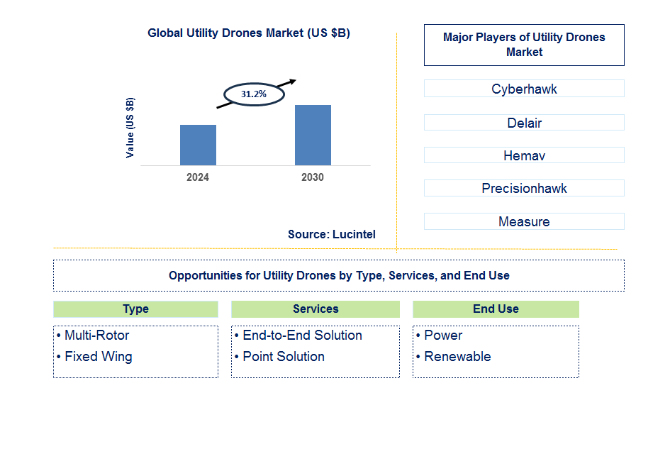 Utility Drones Trends and Forecast