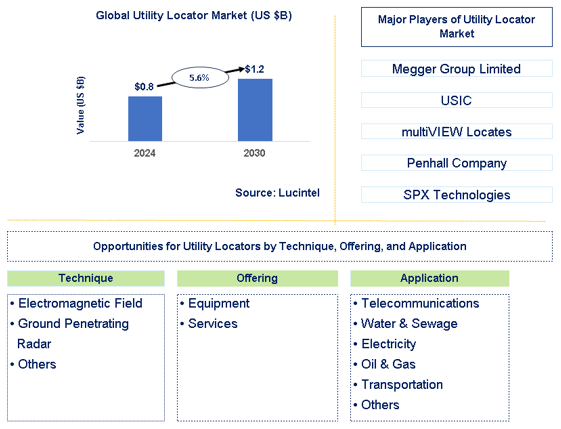 Utility Locator Market Trends and Forecast