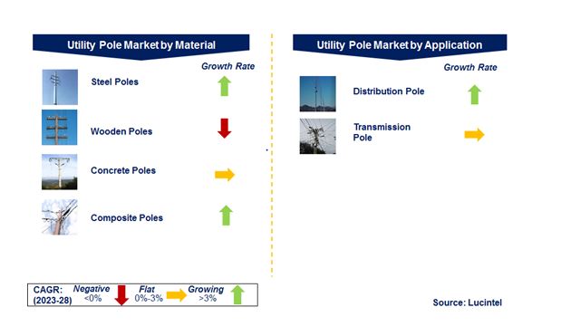 Utility Pole Market by Segments