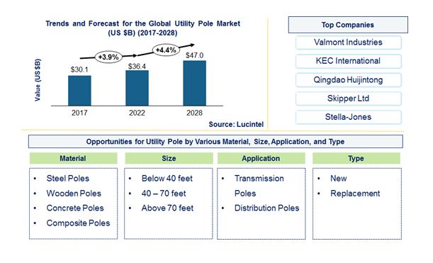 Utility Pole Market by Application, Material, Size, and Type