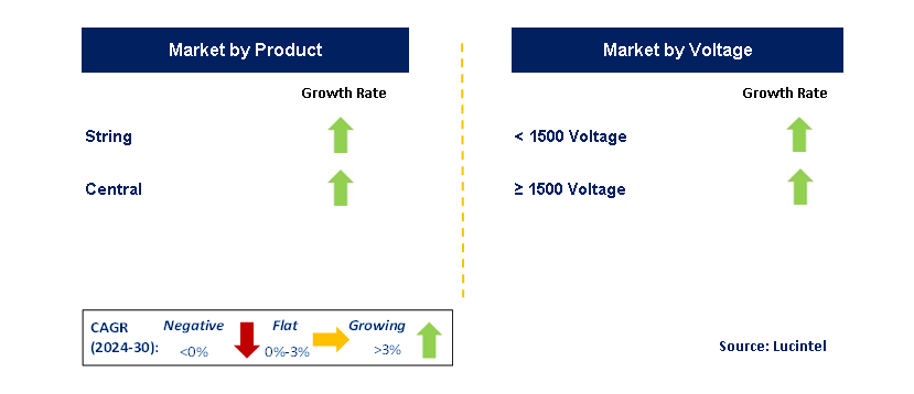 Utility Scale PV Inverter by Segment