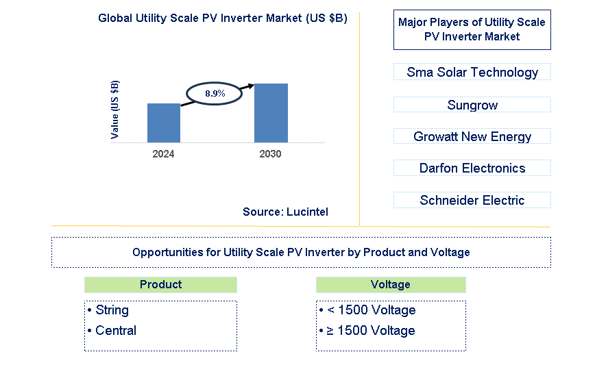 Utility Scale PV Inverter Trends and Forecast