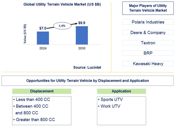 Utility Terrain Vehicle Trends and Forecast
