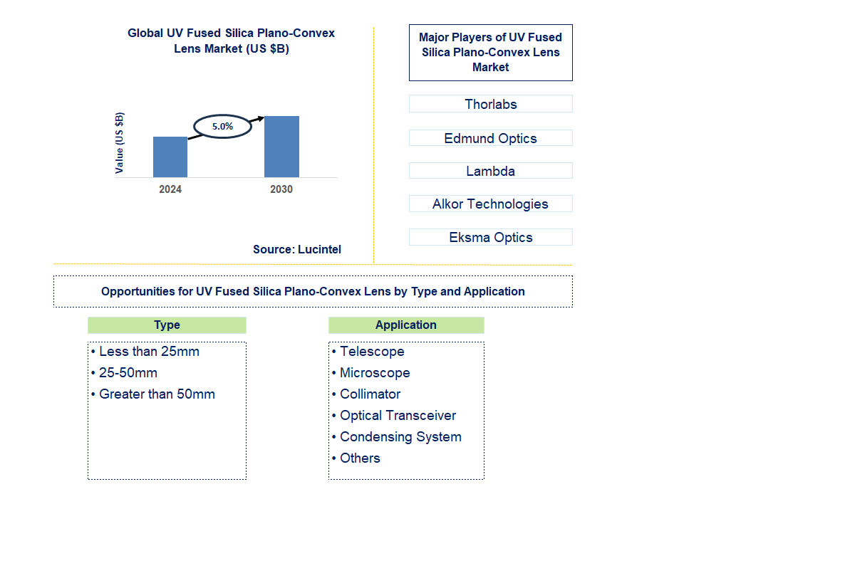 UV Fused Silica Plano-Convex Lens Trends and Forecast