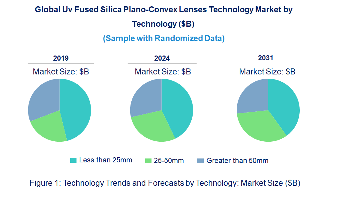 UV Fused Silica Plano-Convex Lenses Market by Technology