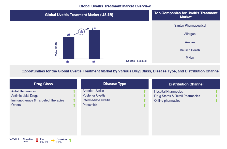 Uveitis Treatment Trends and Forecast