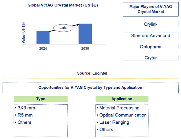 V:Yag Crystal Trends and Forecast