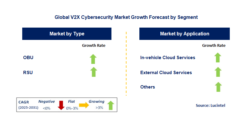 V2X Cybersecurity Market by Segment