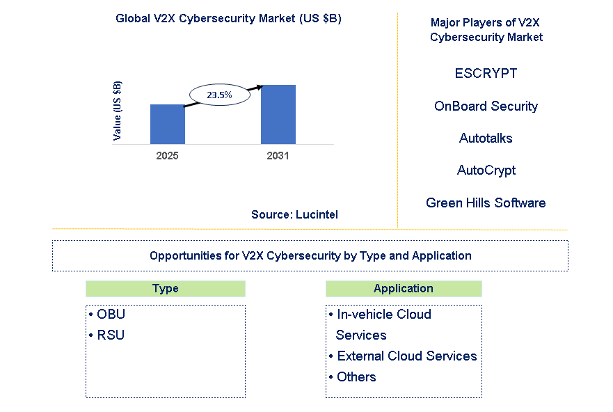 V2X Cybersecurity Market Trends and Forecast