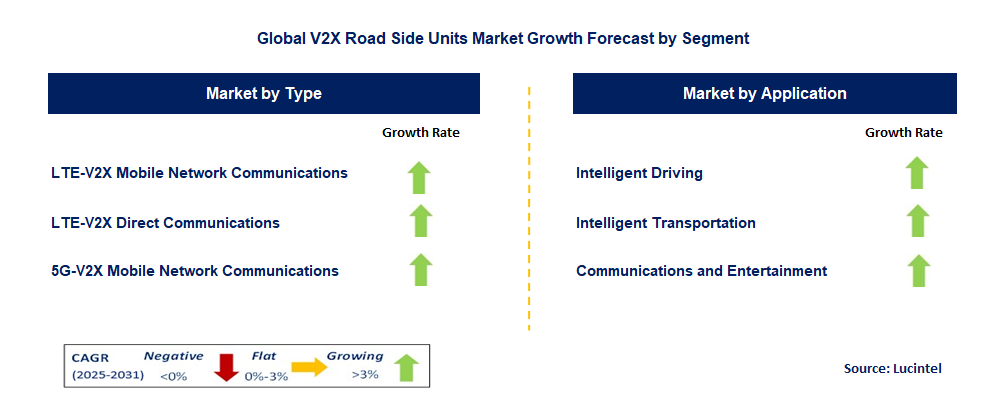 V2X Road Side Units Market by Segment