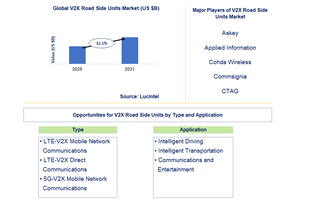 V2X Road Side Units Market Trends and Forecast