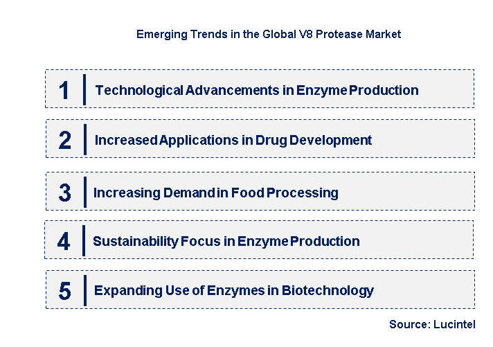 Emerging Trends in the V8 Protease Market