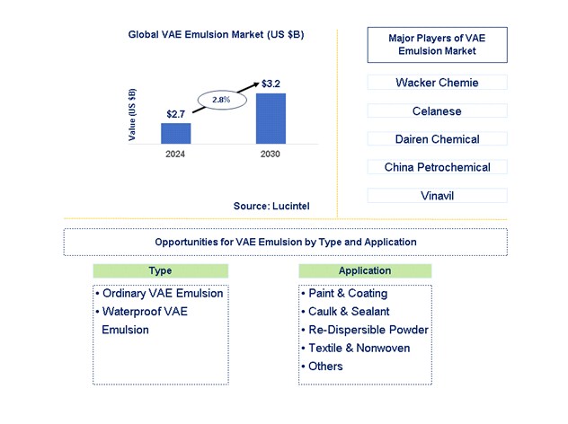 VAE Emulsion Trends and Forecast