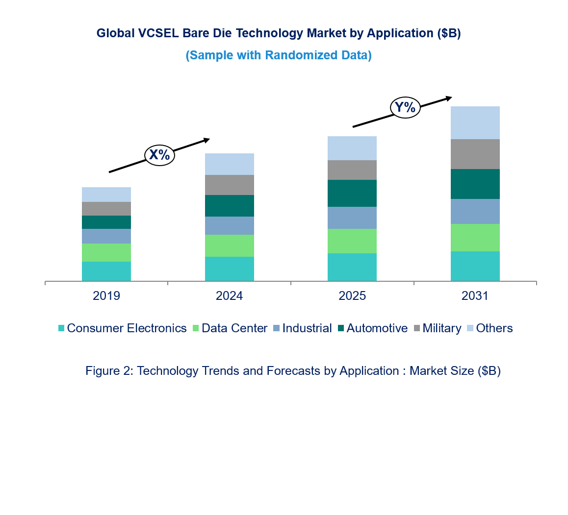 VCSEL Bare Die Technology Market by Segments