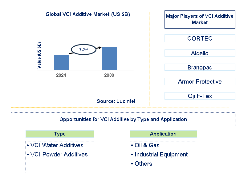 VCI Additive Trends and Forecast