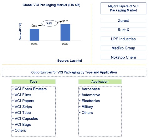 VCI Packaging Market Trends and Forecast