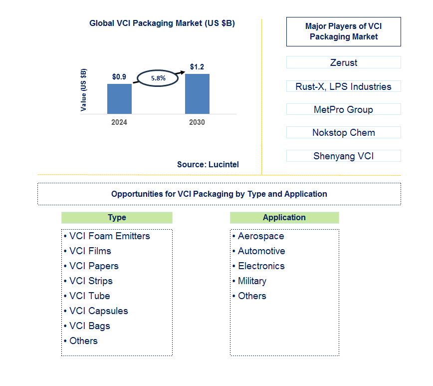 VCI Packaging Trends and Forecast