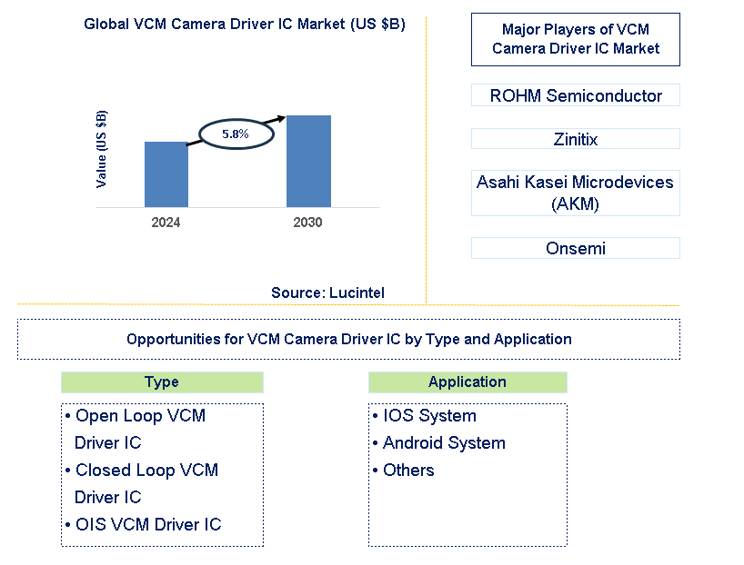 VCM Camera Driver IC Trends and Forecast