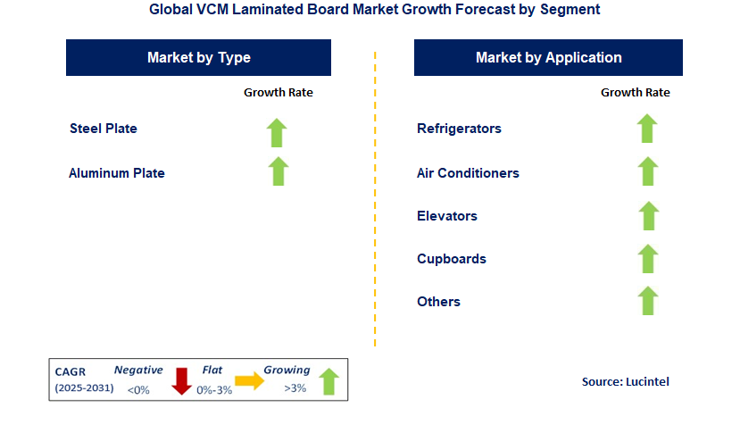 VCM Laminated Board Market by Segment
