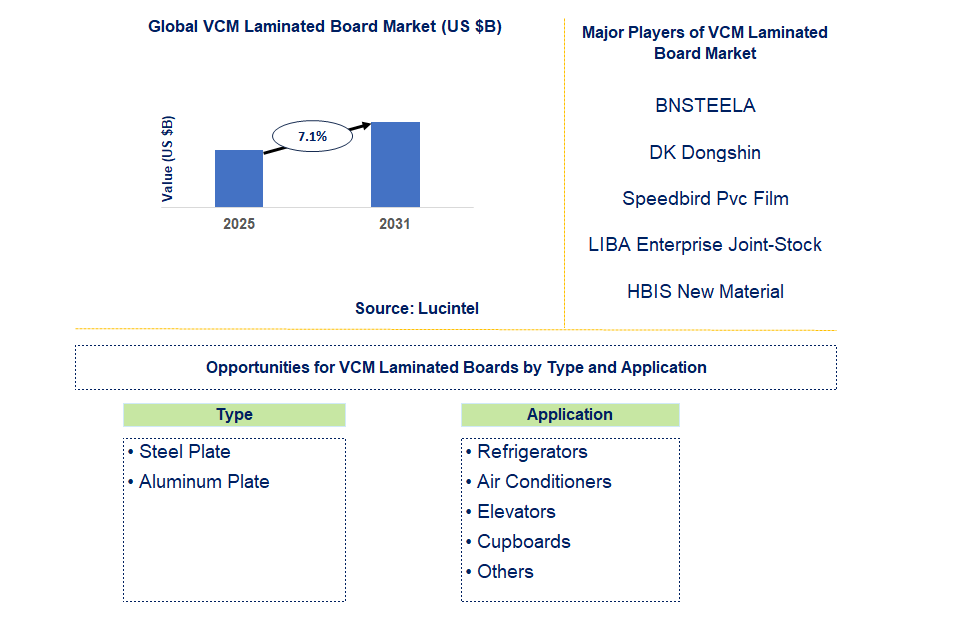 VCM Laminated Board Market Trends and Forecast