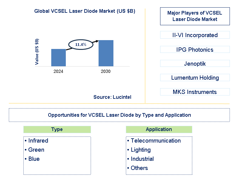 VCSEL Laser Diode Trends and Forecast