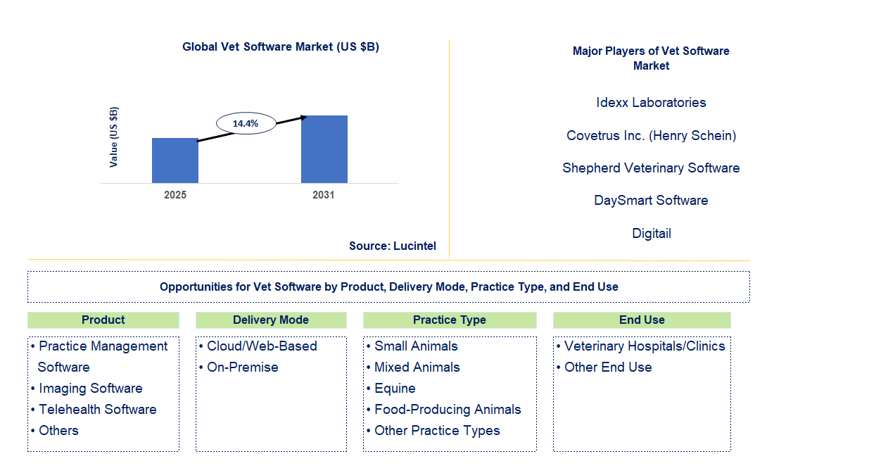 Vet Software Market Trends and Forecast